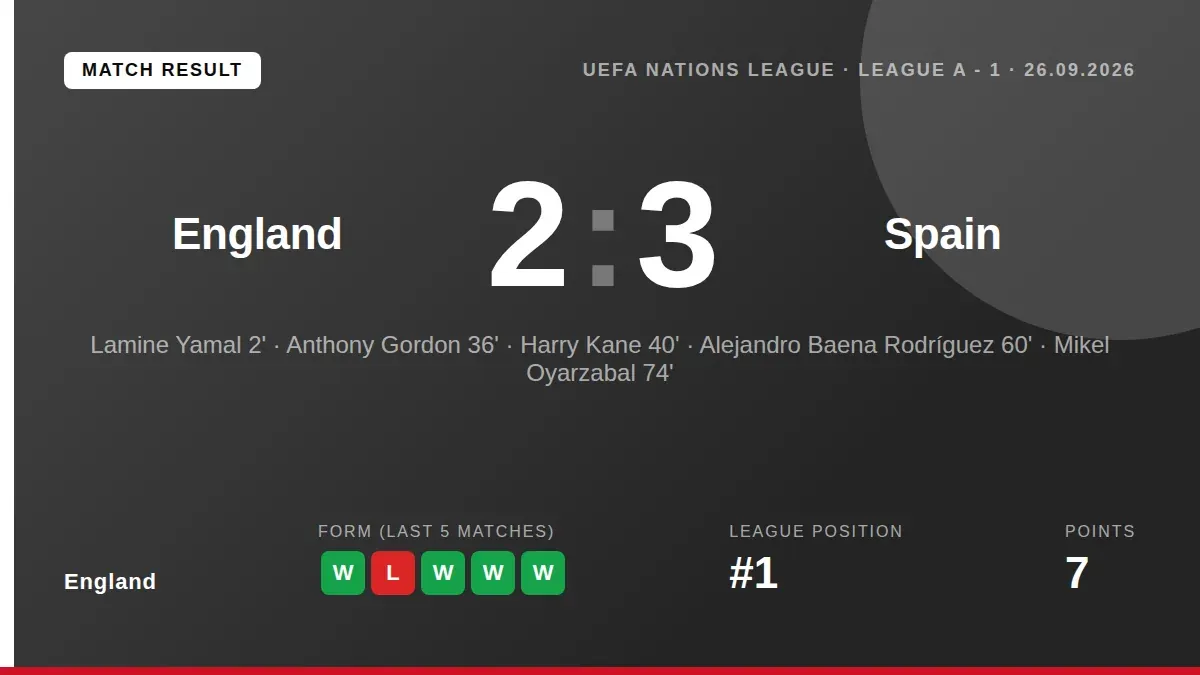 England lost 3-2 to Spain at Wembley despite leading at the break, with manager Thomas Tuchel praising the team's bravery...