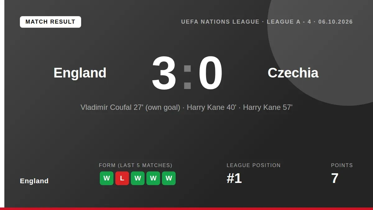 Harry Kane netted twice on his 125th cap as England defeated Czechia 3-0 at Wembley in the UEFA Nations League